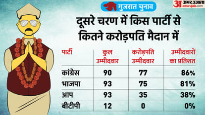 Congress Party Tops The List Of Candidates With Criminal Cases In Second Phase