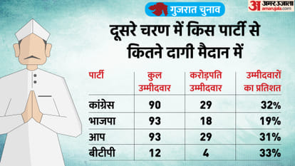 Congress Party Tops The List Of Candidates With Criminal Cases In Second Phase