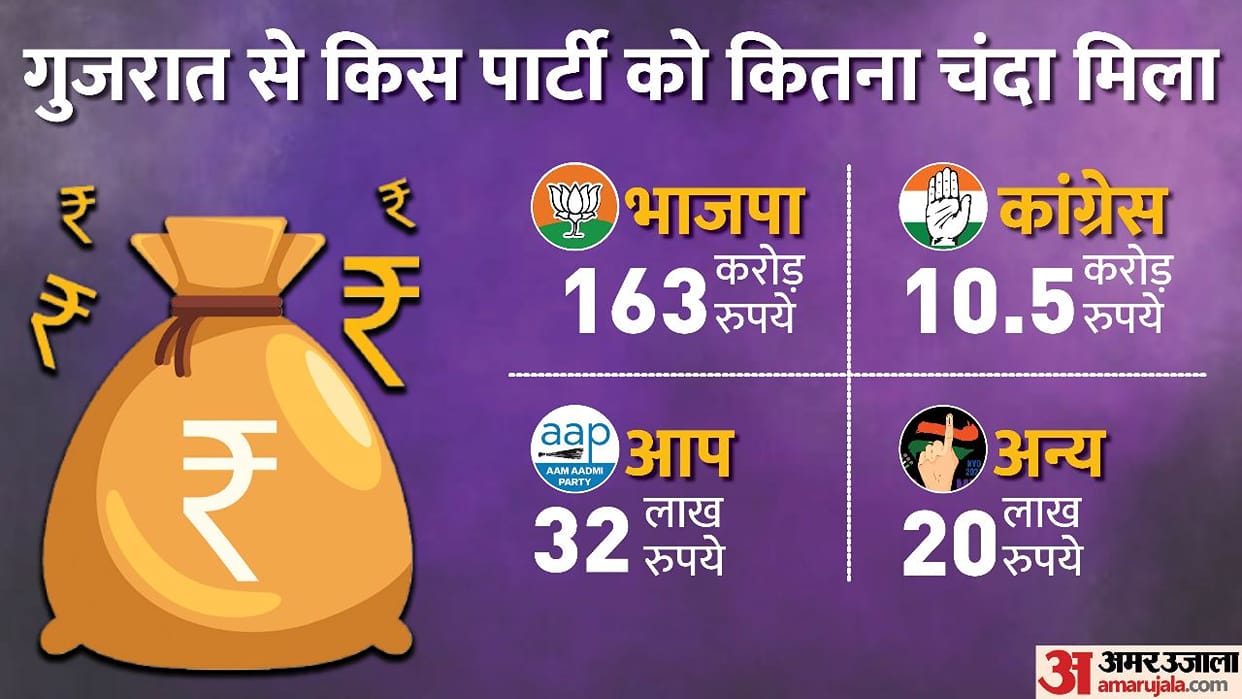 ADR Report Gujarat Election 2022, Bjp Got Donations 163 Crore Rupees and Congress onli 11 crore Rupees