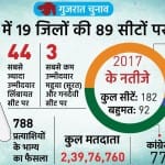 गुजरात चुनाव, पहला चरण