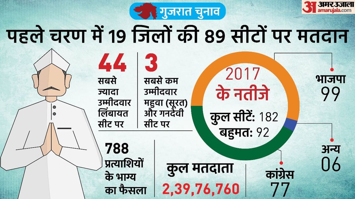 phase 1 voting total seat district wise list full list of constituencies and candidates