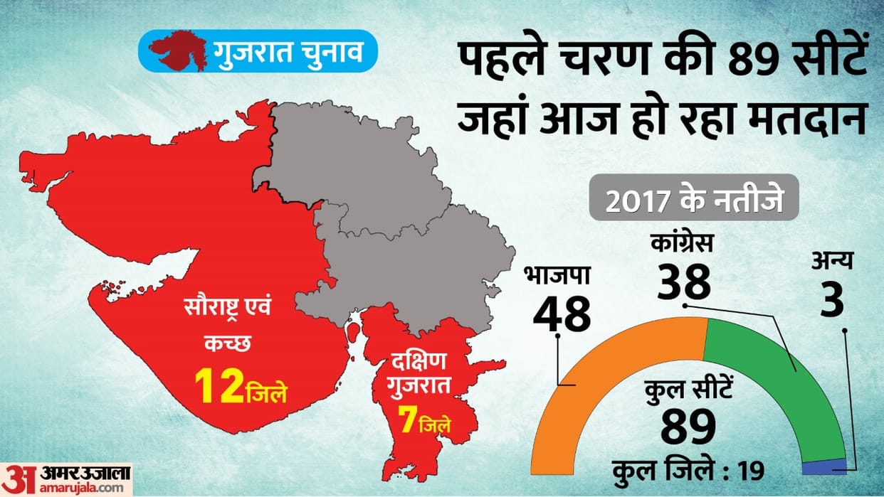 Gujarat Election top five poorest candidates someone does not have even a single rupee to spend
