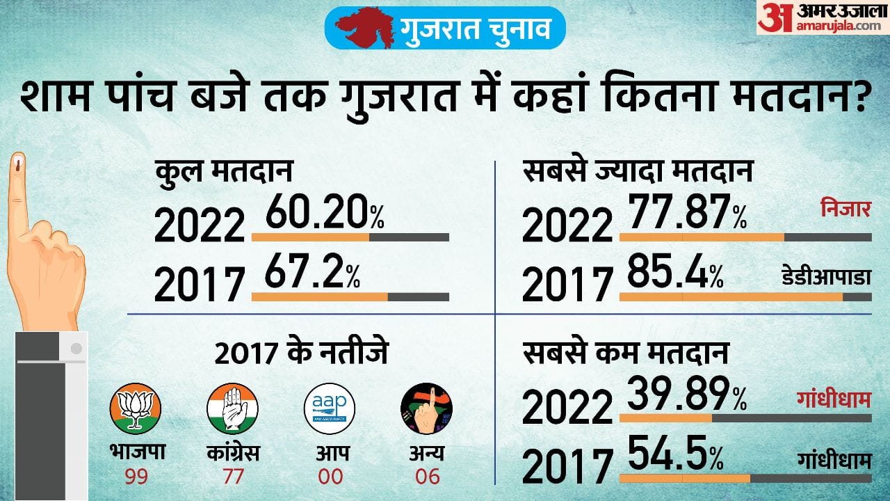 गुजरात विधानसभा चुनाव