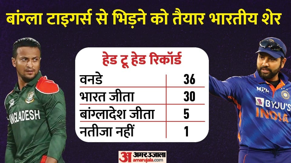 IND vs BAN ODI Records and Stats Team India will play ODI series in Bangladesh after seven years