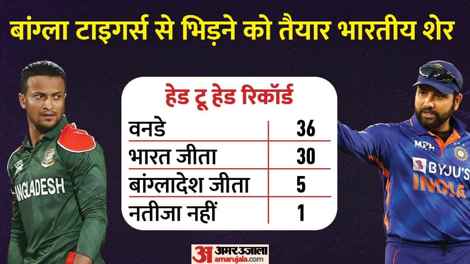 IND vs BAN ODI Records and Stats Team India will play ODI series in Bangladesh after seven years