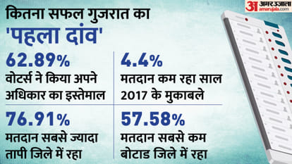 गुजरात विधानसभा चुनाव
