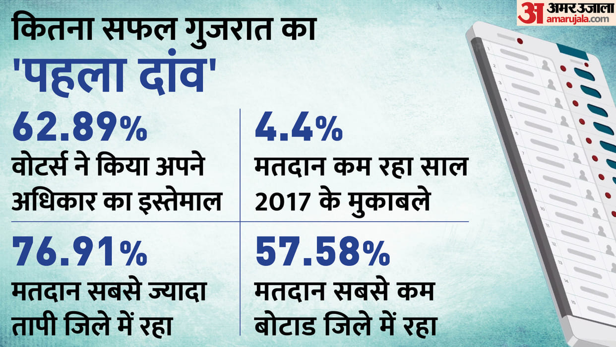Gujarat elections: 62.89 percent vote turnout in first phase election