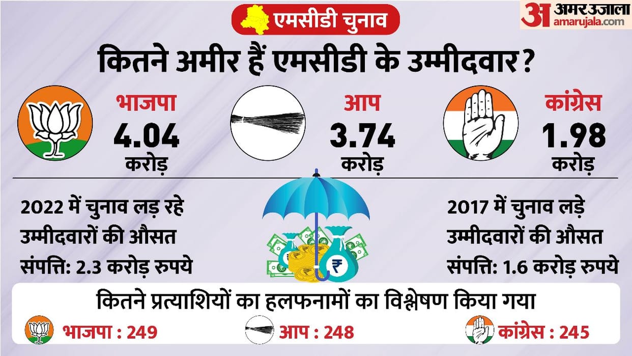 Know about the 10 richest candidates contesting MCD elections