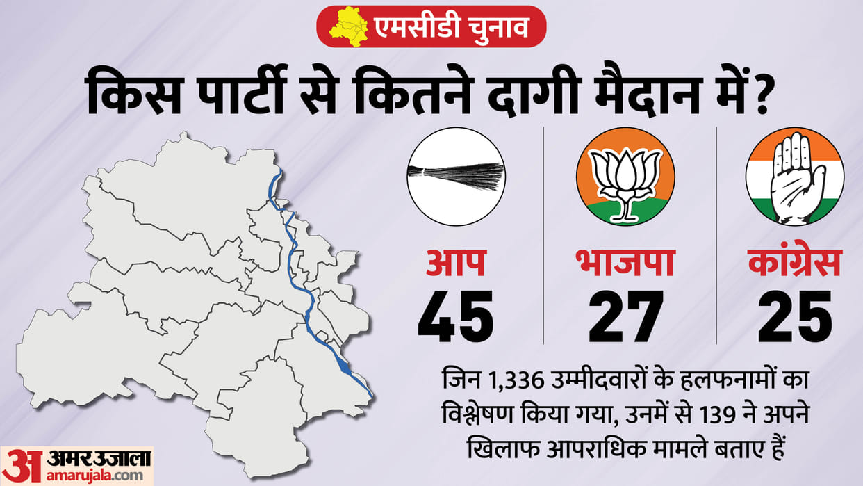 AAP's 45 and BJP's 27 candidates have cases, number of tainted increased as compared to 2017