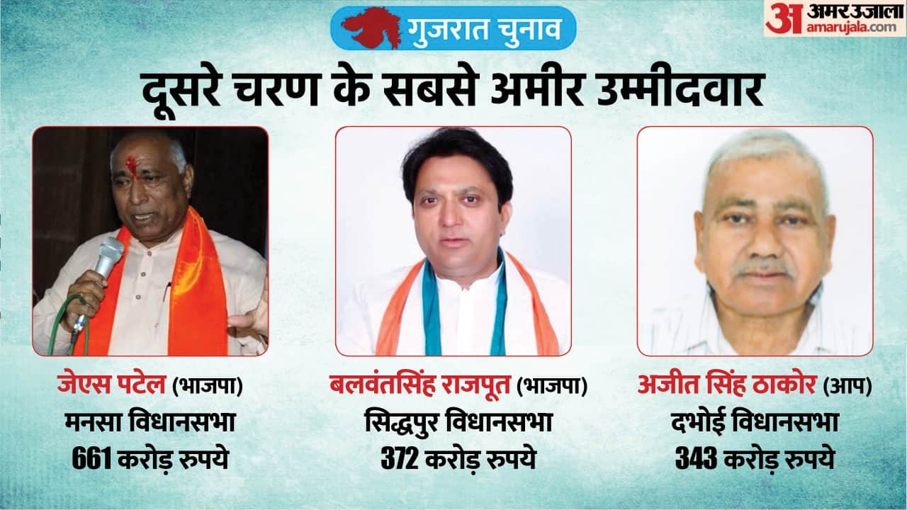 Gujarat Election Phase 2 top ten rich candidate 10th pass JS has wealth of 661 crores
