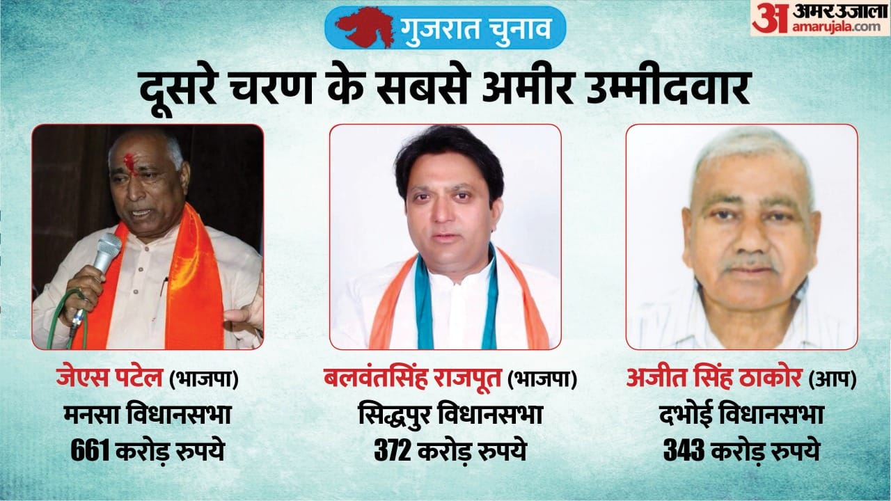 गुजरात के तीन सबसे अमीर प्रत्याशी