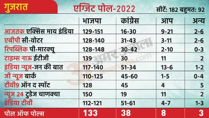 Gujarat Exit poll 2022 and Himachal pradesh Exit poll 2022 Vote counting election results News in hindi