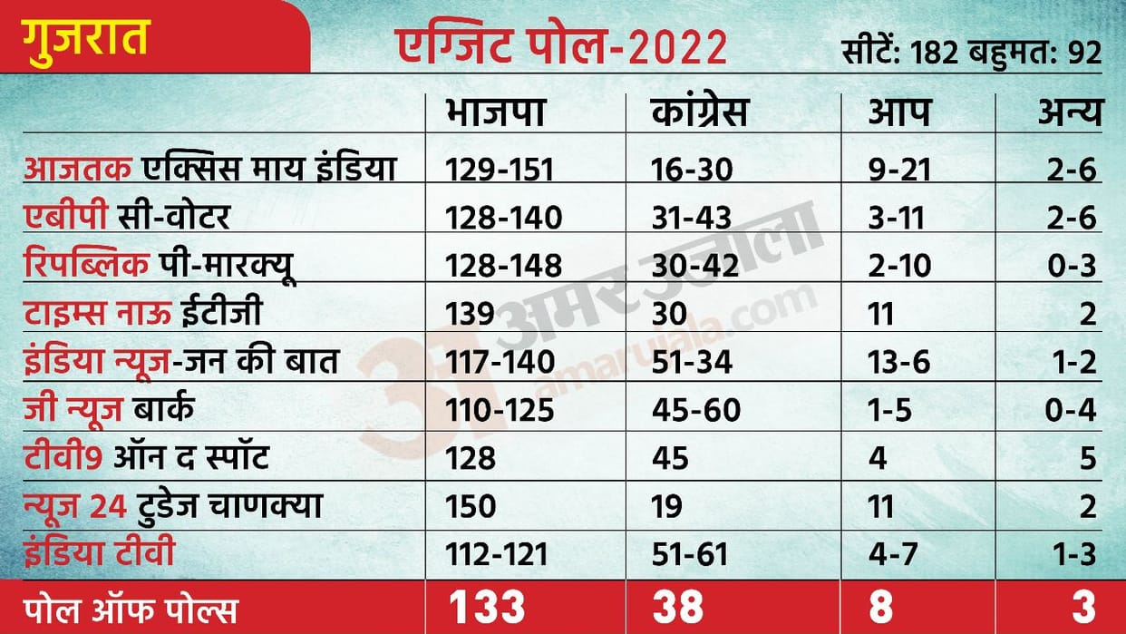 Gujarat Exit Poll 2022 Results Live Gujarat Assembly Election Vidhan Sabha Chunav Polls News in Hindi