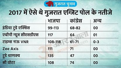 Gujarat Exit Poll 2022 Results Gujarat Assembly Election Vidhan Sabha Chunav 2022 Exit Poll Result in Hindi