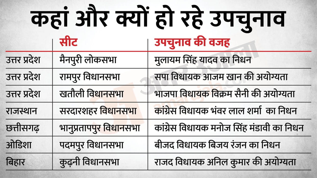 Bypolls Election in Loksabha seat Mainpuri and Assembly Seats in UP Rajasthan, Bihar, Odisha and Chattisgarh