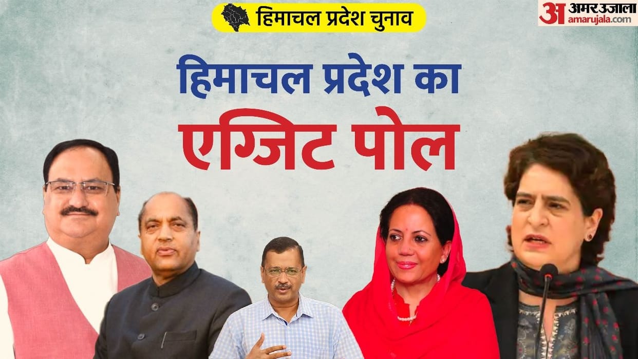 Himachal Pradesh Exit Poll Congress BJP tough fight Government employees will decide the new government Update