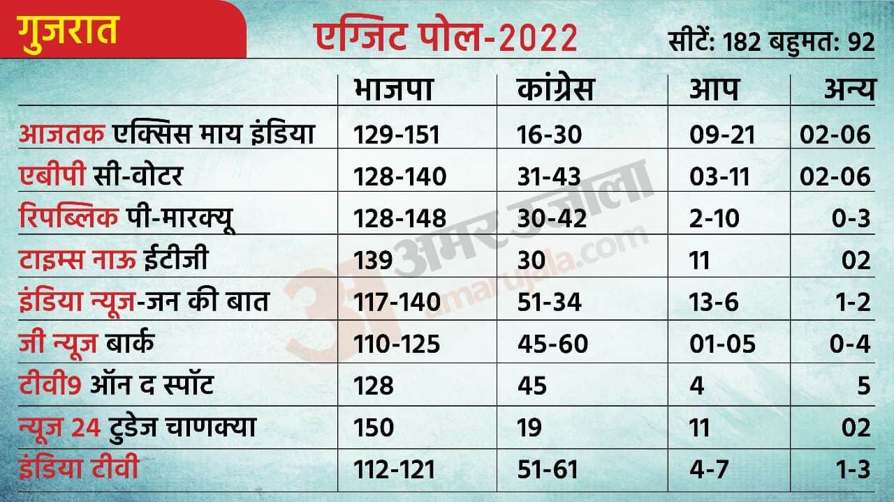 Gujarat Election Results Whom did the Dalit-OBC and upper castes vote in Gujarat, where did the Muslims go?