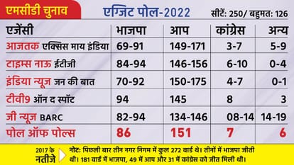 Poll Of Exit Polls results live updates gujarat himachal election vidhan sabha chunav 2022 prediction