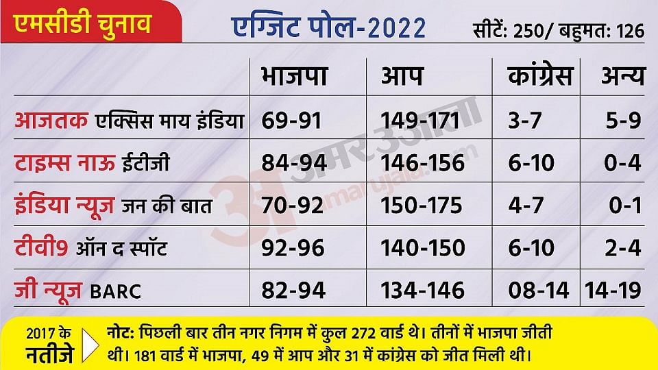 Mcd Election Exit Poll Results Live Delhi Nagar Nigam Chunav Ka Exit Poll India Today Axis My