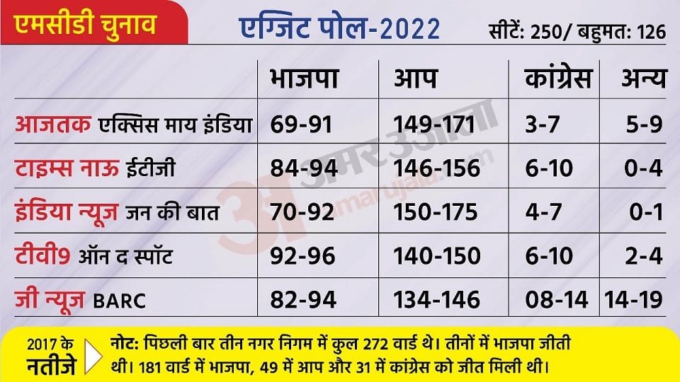 MCD Election Exit Poll Results Live: Delhi Nagar Nigam Chunav Ka Exit Poll India Today Axis My India