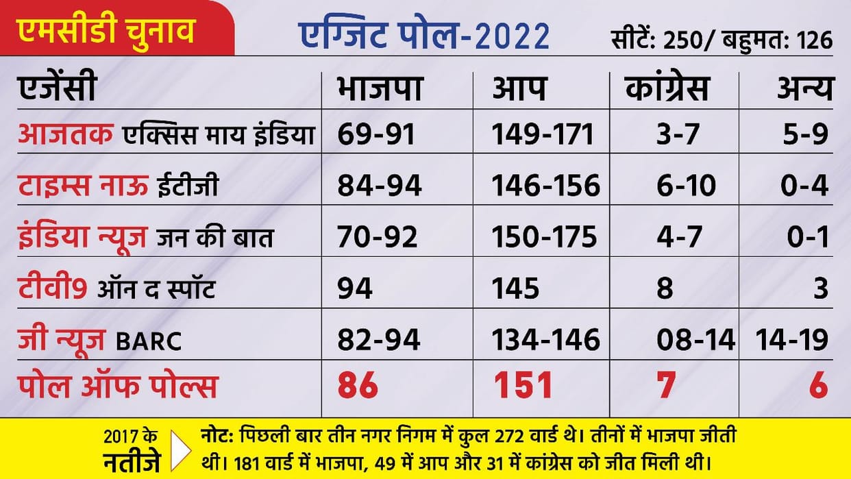 MCD Election 2022 Delhi MCD election exit polls out
