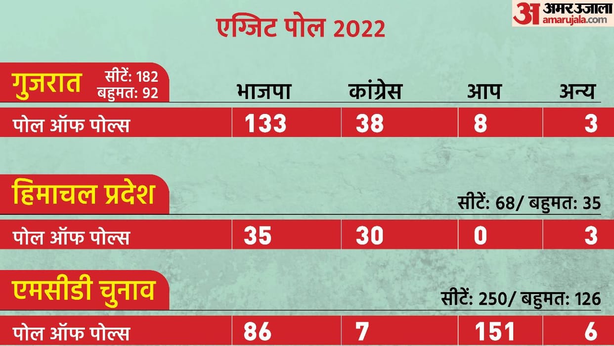 Gujarat Exit poll 2022 and Himachal pradesh Exit poll 2022 Vote counting election results News in hindi