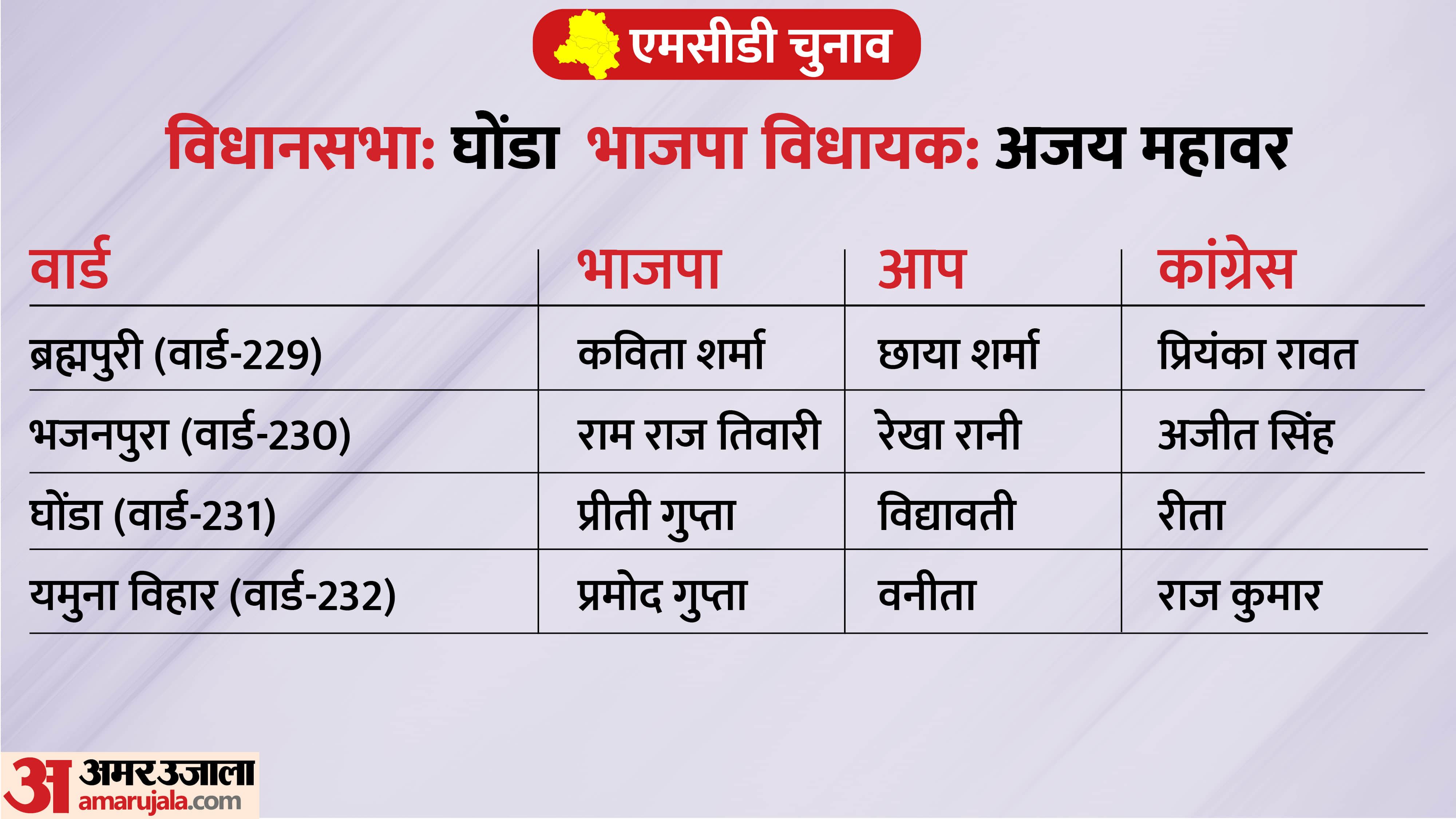 MCD Result: From Badarpur-Rohni to Karaval Nagar, how many wards will BJP win in the assembly of eight BJP MLA