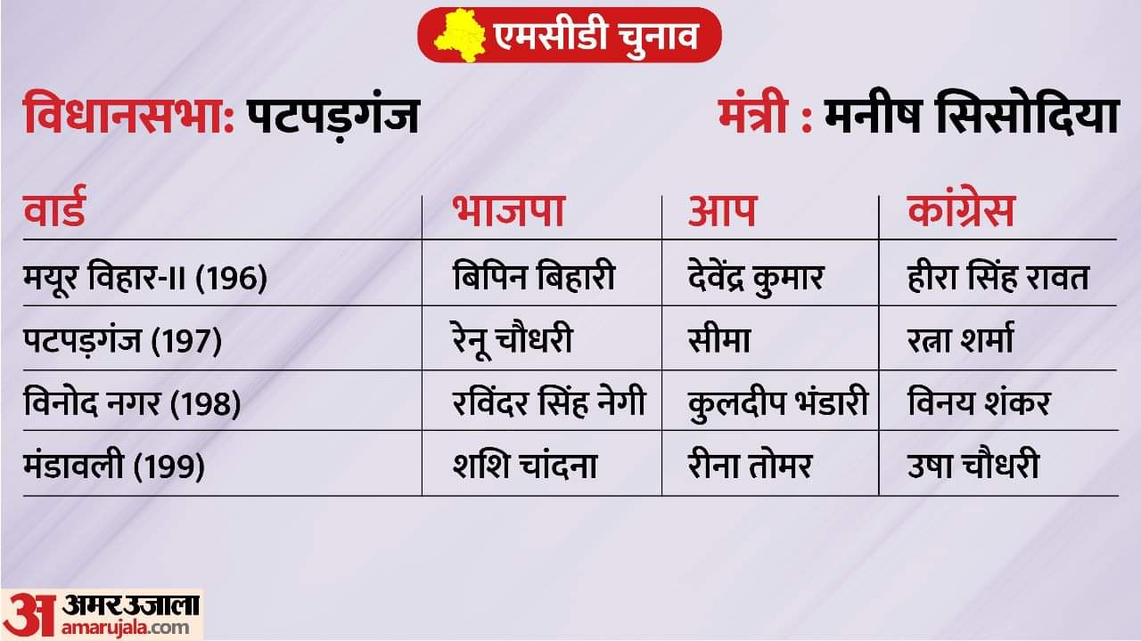 Delhi MCD Election 2022 Result live updates MCD Results Arvind Kejriwal Manish Sisodiya Gopal Satyendra jain