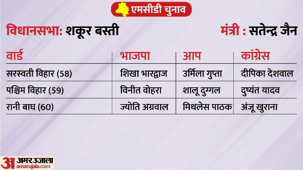 Delhi MCD Election 2022 Result live updates MCD Results Arvind Kejriwal Manish Sisodiya Gopal Satyendra jain