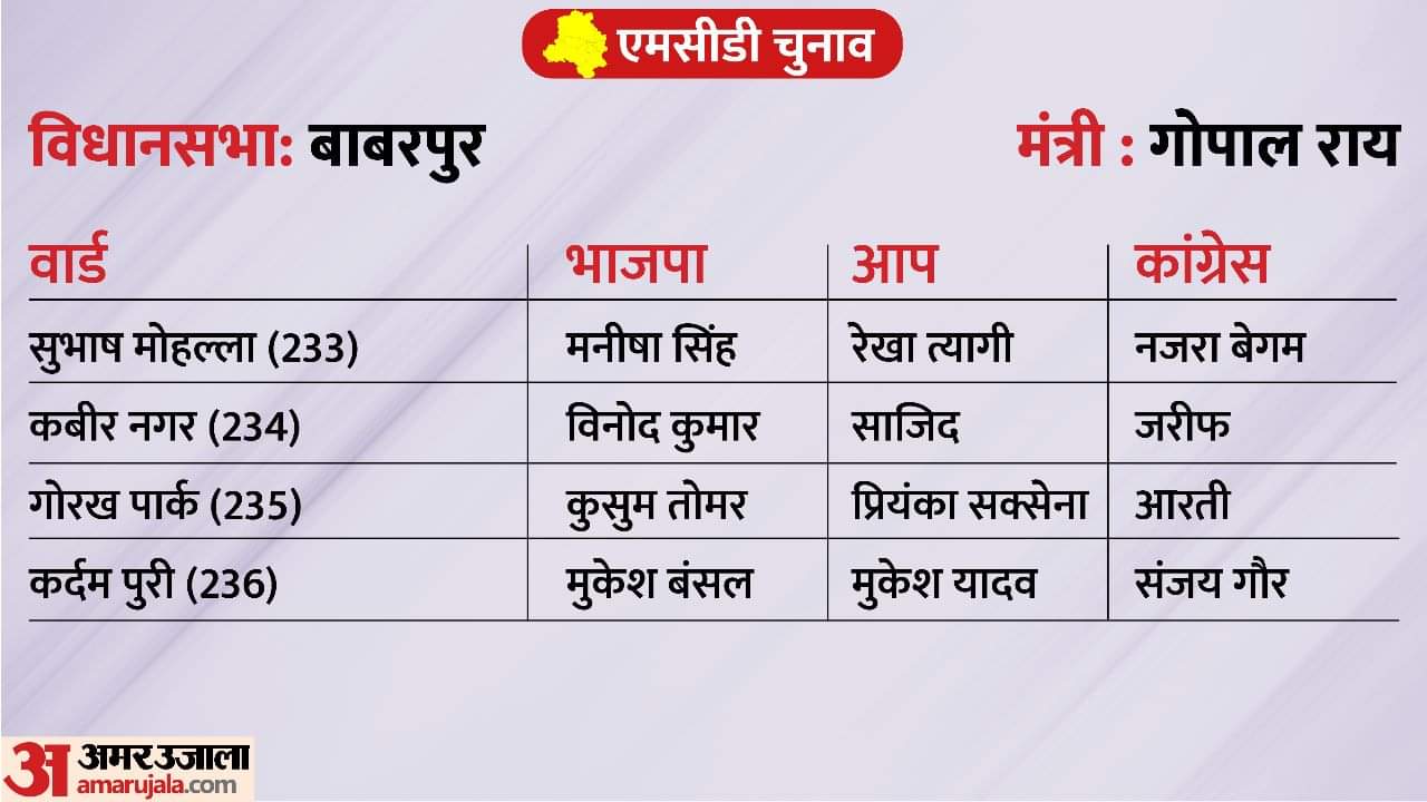 Delhi MCD Election 2022 Result live updates MCD Results Arvind Kejriwal Manish Sisodiya Gopal Satyendra jain