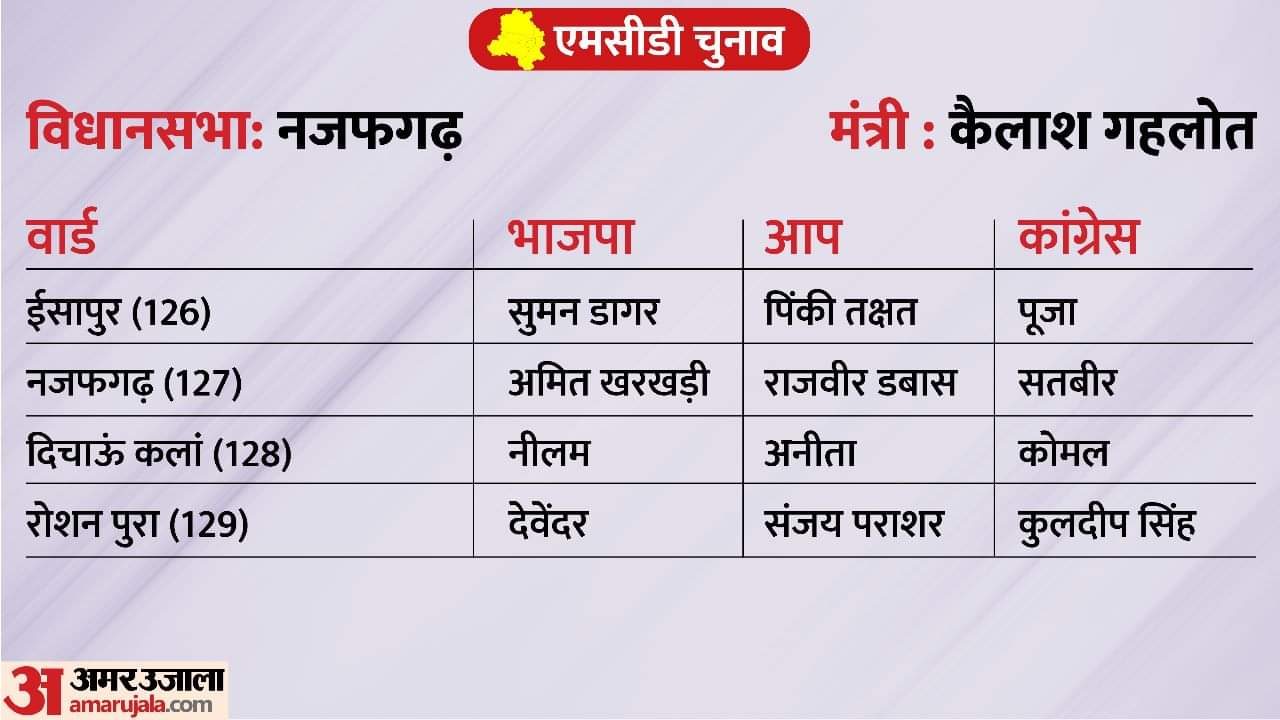 Delhi MCD Election 2022 Result live updates MCD Results Arvind Kejriwal Manish Sisodiya Gopal Satyendra jain