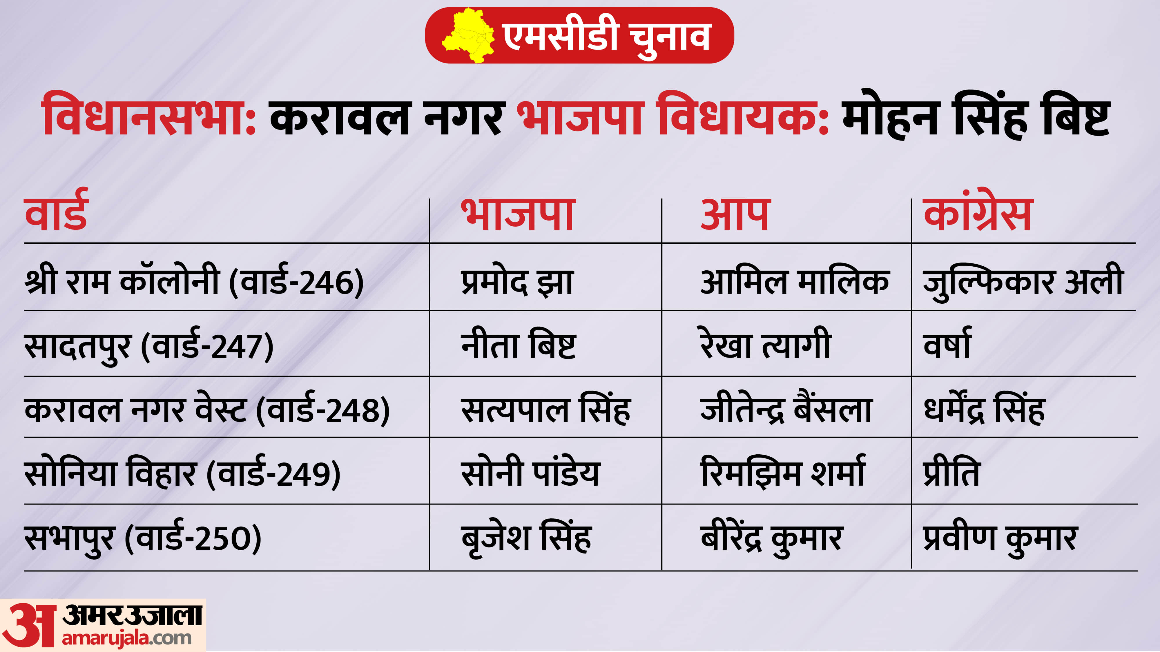 MCD Result: From Badarpur-Rohni to Karaval Nagar, how many wards will BJP win in the assembly of eight BJP MLA
