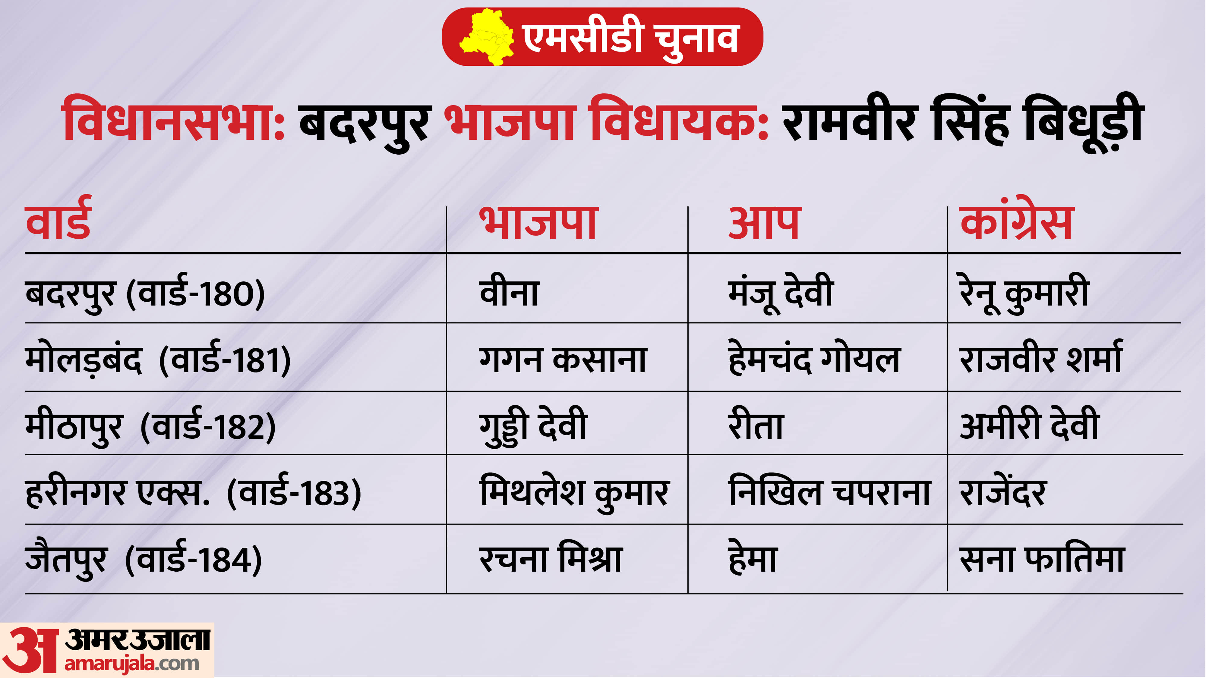 MCD Result: From Badarpur-Rohni to Karaval Nagar, how many wards will BJP win in the assembly of eight BJP MLA
