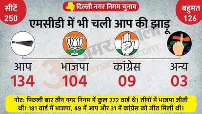 Delhi MCD Election Results