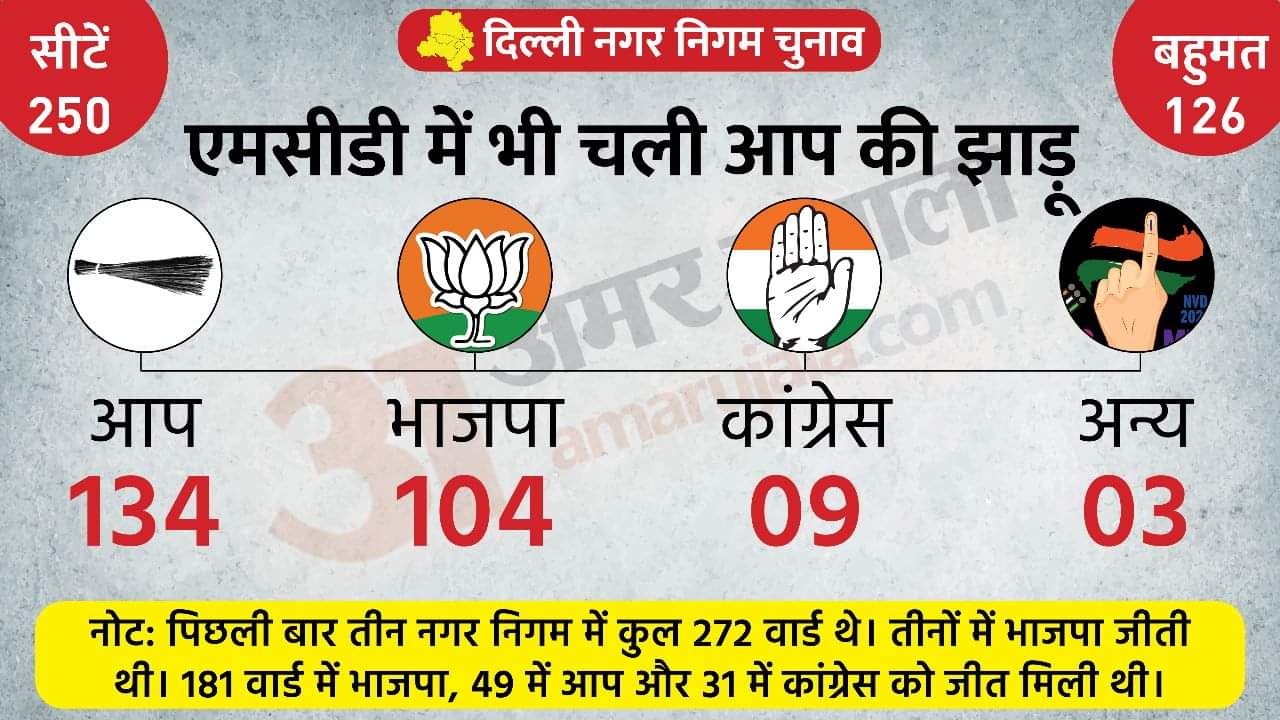 MCD Result Update: Can BJP make there mayor in Delhi even after losing? Know why BJP president making claim