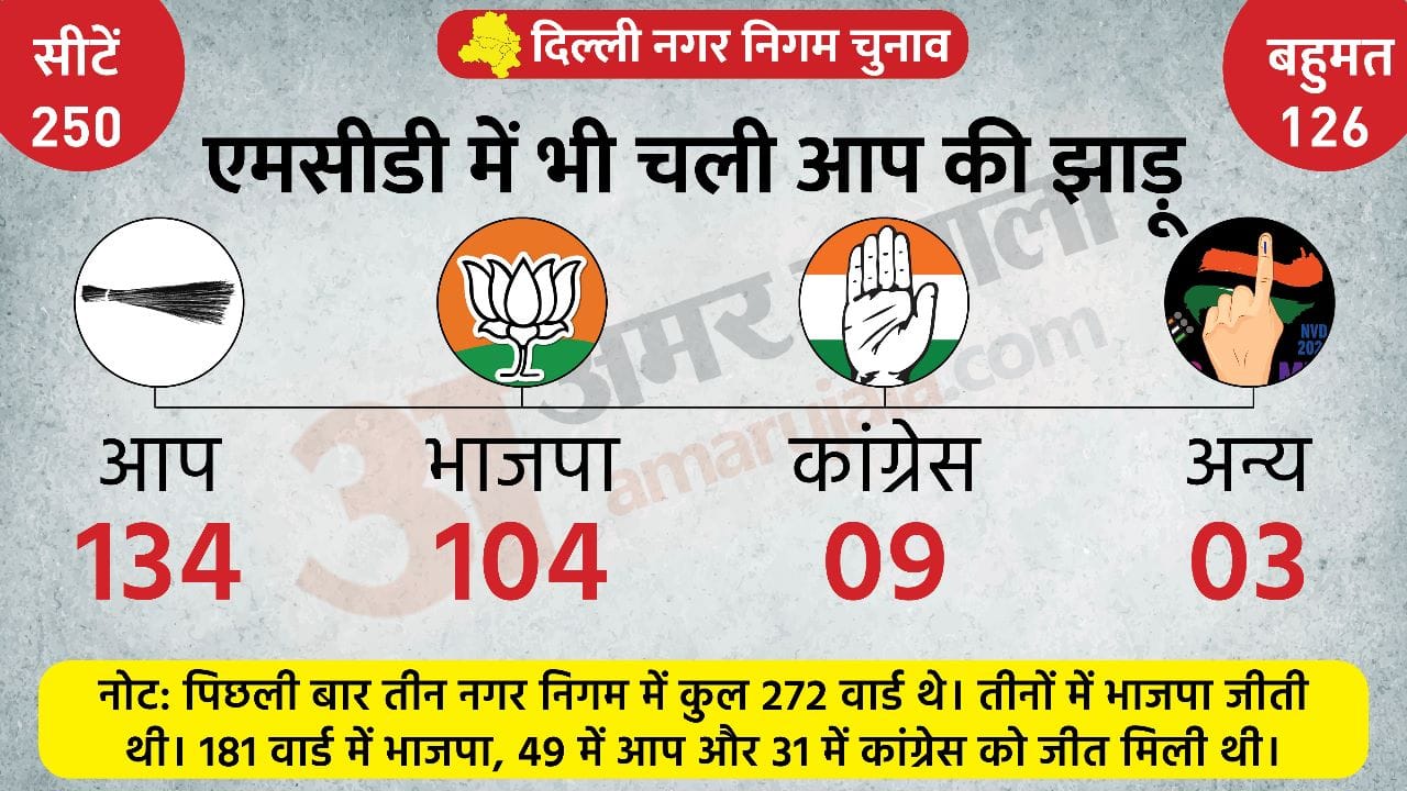 MCD Result Update: Can BJP make there mayor in Delhi even after losing? Know why BJP president making claim
