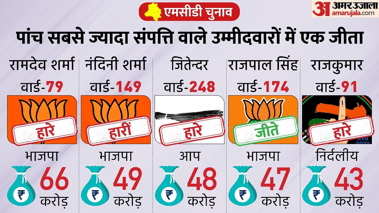 MCD Election Result: These are the ten richest candidates contesting the elections, who will win