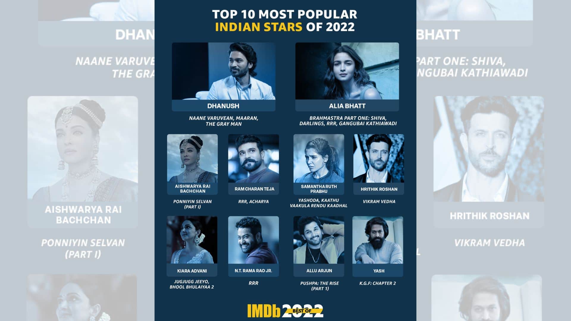 IMDb Most Popular Indian stars list puts Yash at last position dhanush Alia Bhatt Aishwarya Rai Bachchan