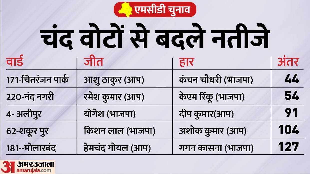 MCD Election Result 2022 Ward Wise 30 Candidates Won by 500 Votes Difference AAP BJP Winning Candidate List