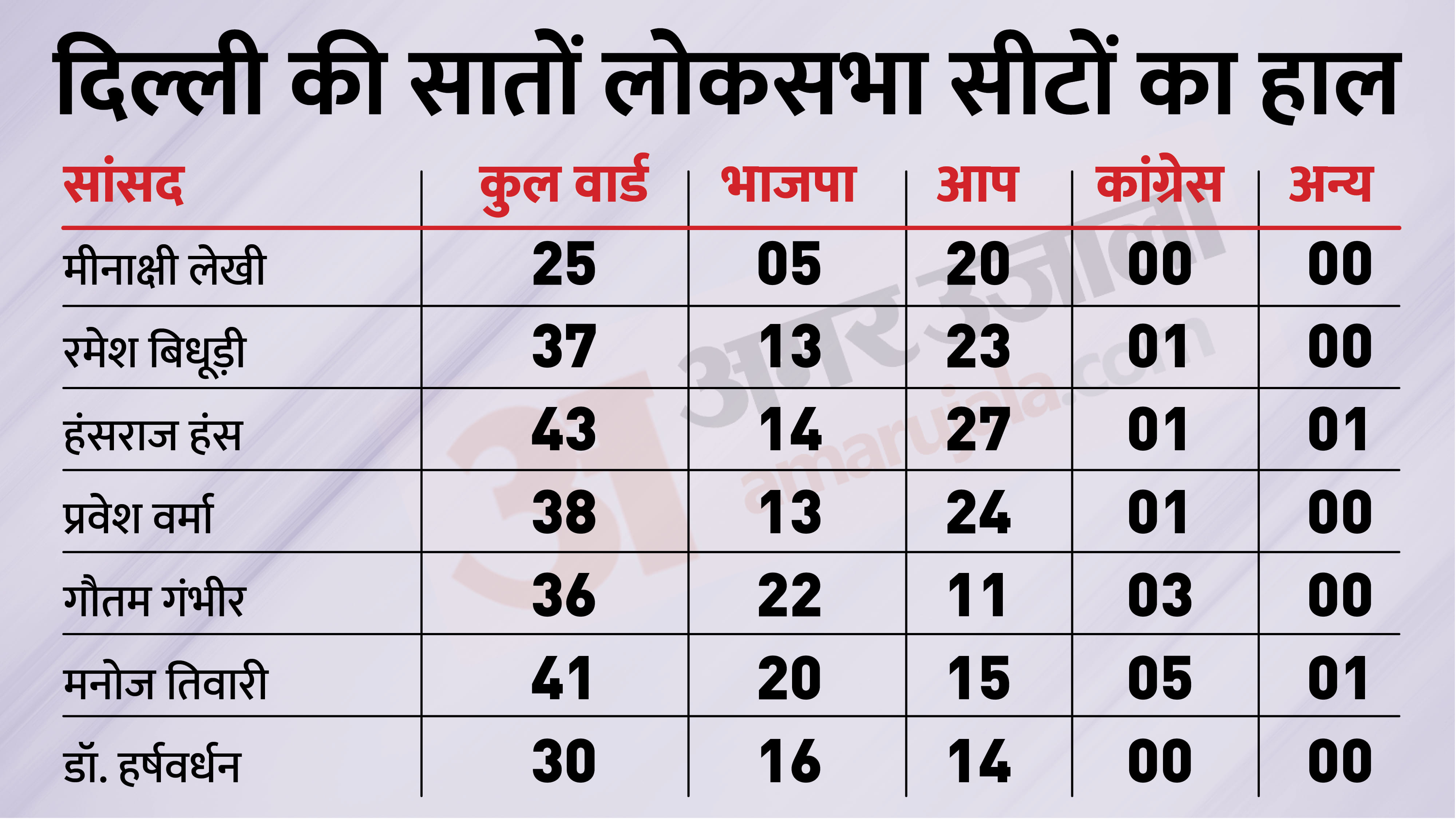 भाजपा सांसदों के क्षेत्र में कैसे रहे नतीजे?
