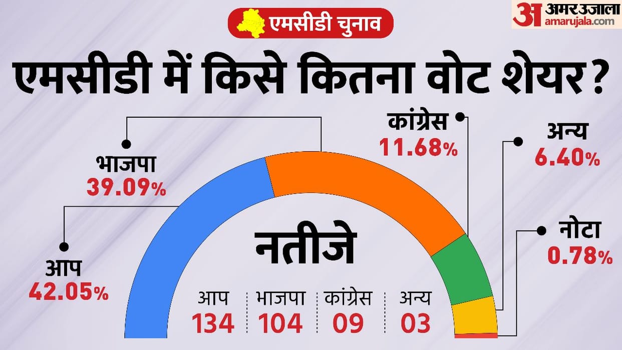 MCD Poll Results Biggest Win Smallest victory AAP BJP Congress Latest News Update