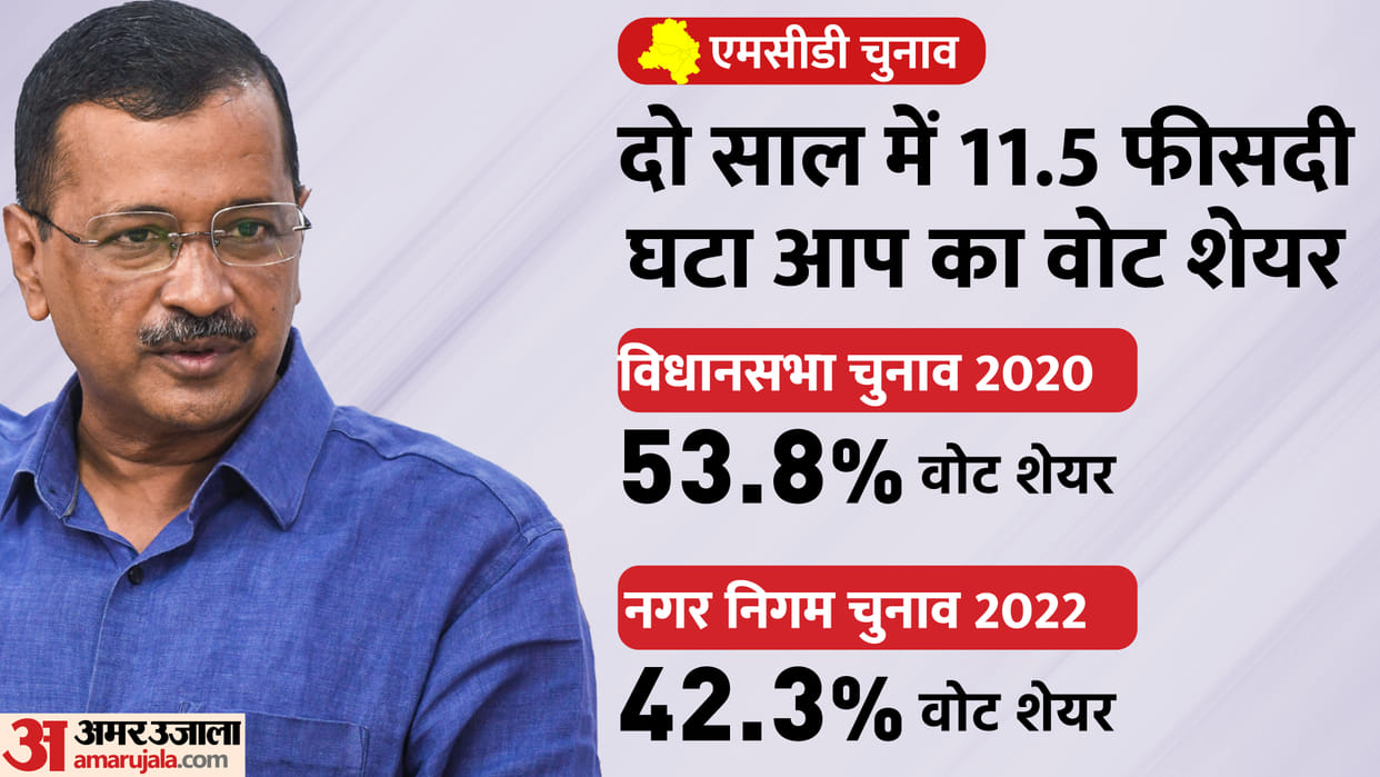 MCD Results Even after big victory there is big dent in votes of Aam Aadmi Party BJP Congress benefited most