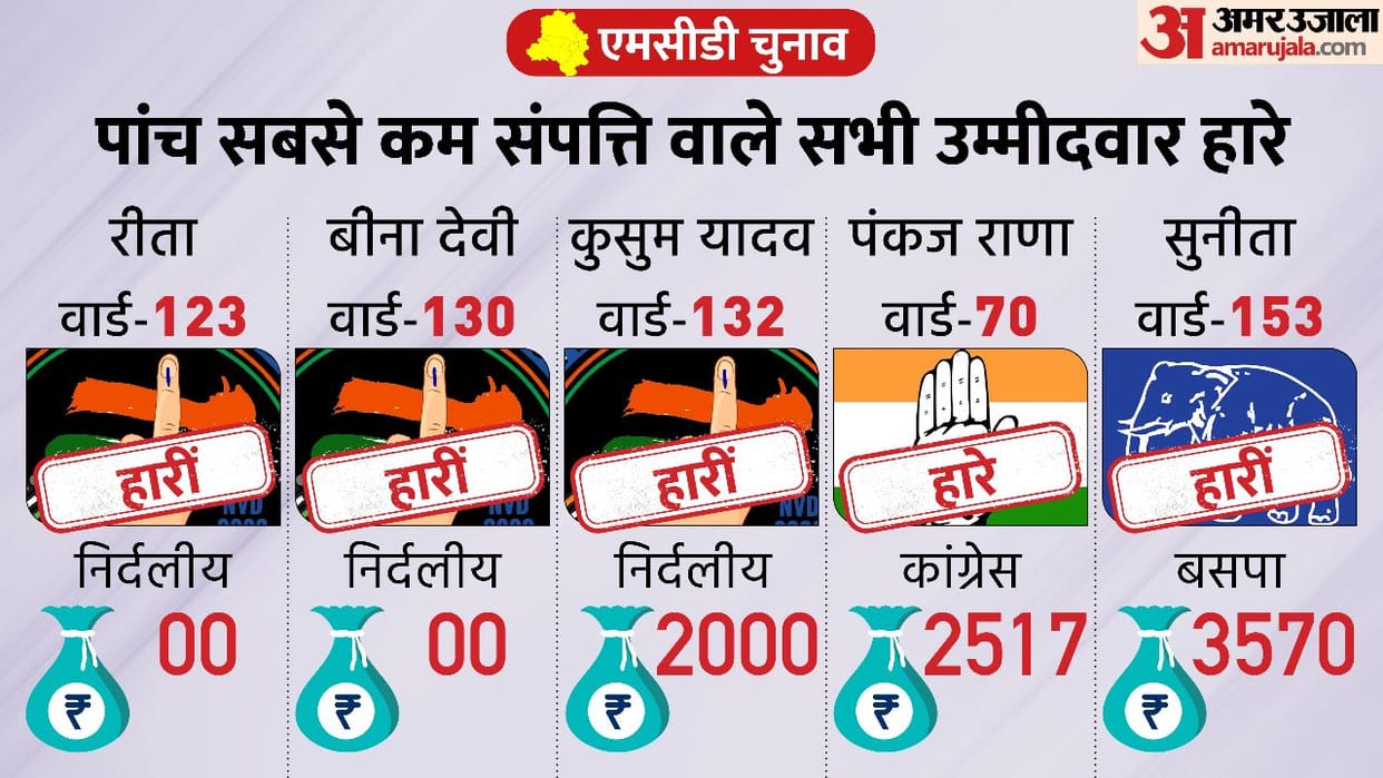 MCD Election: how many of the poorest five candidates will win?