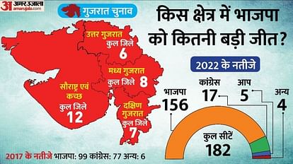 Gujarat Surat which gave 16 seats to BJP may get disappointed new government Know Possible names for cabinet