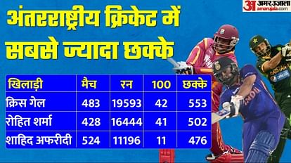 Rohit Sharma first Indian and 2nd overall batsman after Chris Gayle to hit 500 sixes in international cricket