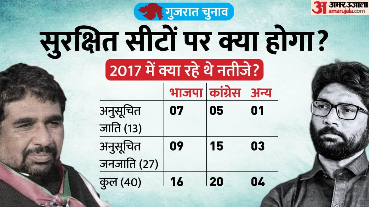 Gujarat Election Results 2022 SC ST Seat Status Gujarat Assembly Elections Congress Bjp AAP