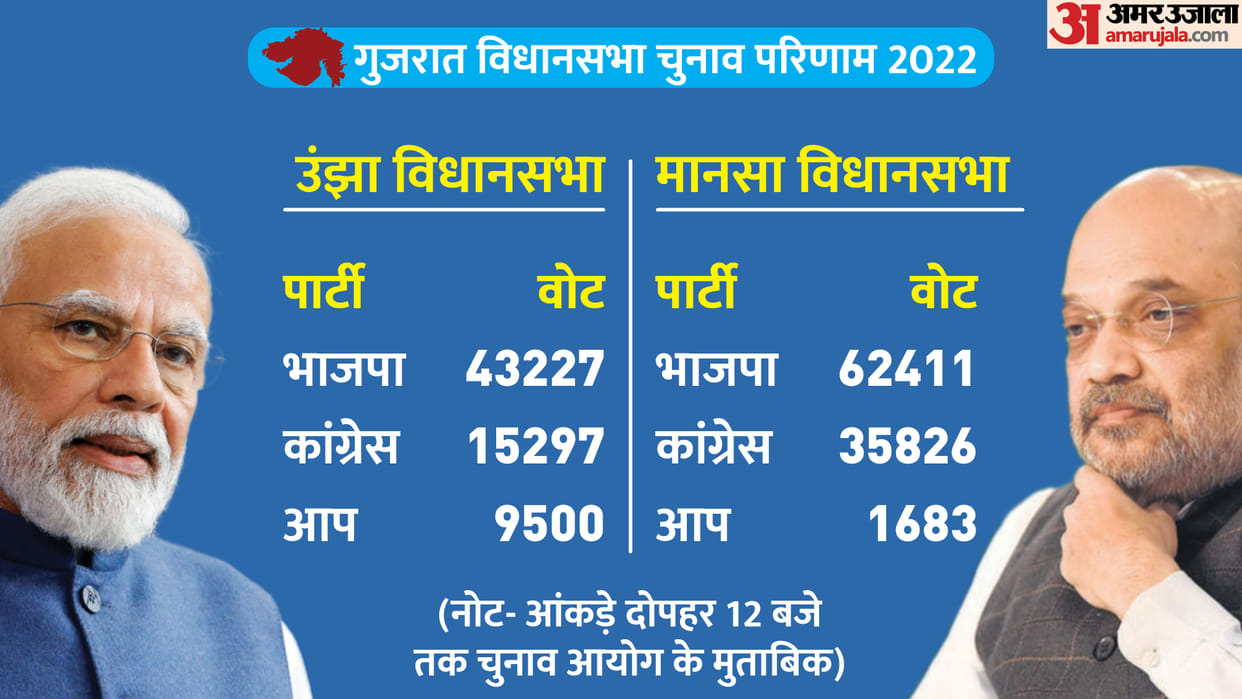 Gujarat Election Results 2022 vs 2017 BJP Win or Lose in Unjha and Mansa Vidhan Sabha News in Hindi