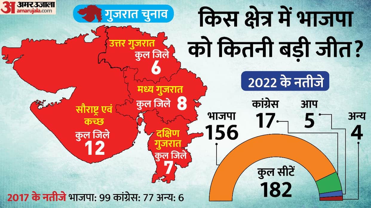Gujarat Election Results 2022 Analysis region wise contribution BJP victory Congress lost in Saurashtra Kutch