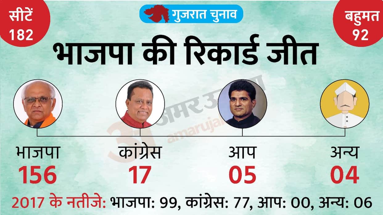 Gujarat Election Results 2022 Live Vote Counting Today Assembly Chunav BJP Congress AAP Win Lose Seats News
