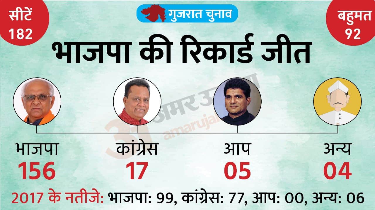 Would Congress really have won the Gujarat elections without AAP? Investigation of Rahul Gandhi's statement